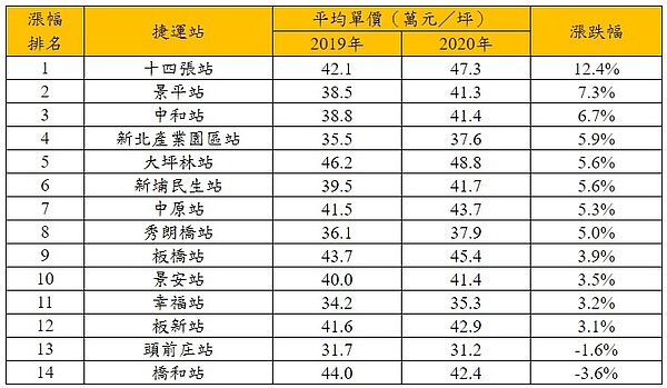 2019～2020年環狀線捷運各站漲跌幅。資料來源／實價登錄資料、永慶房產集團彙整。