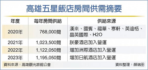 高雄五星飯店房間供需摘要