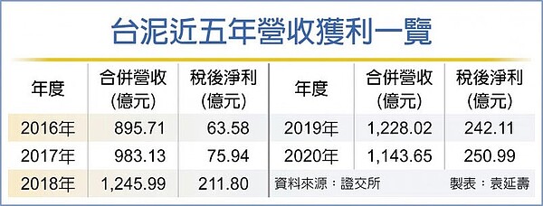 台泥近五年營收獲利一覽