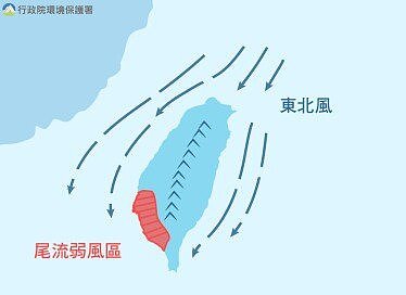 東北風影響時,雲嘉南以北風力較強擴散條件佳,高屏地區位於尾流弱風區,汙染物易累積。圖/取自環保署空氣品質監測網