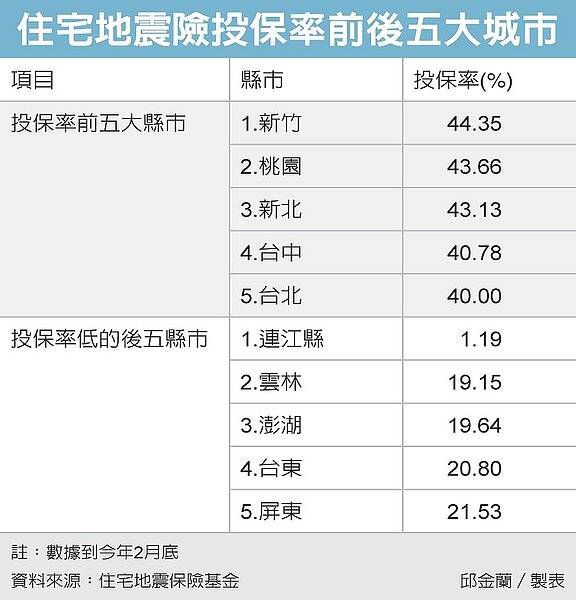 地震險投保比例