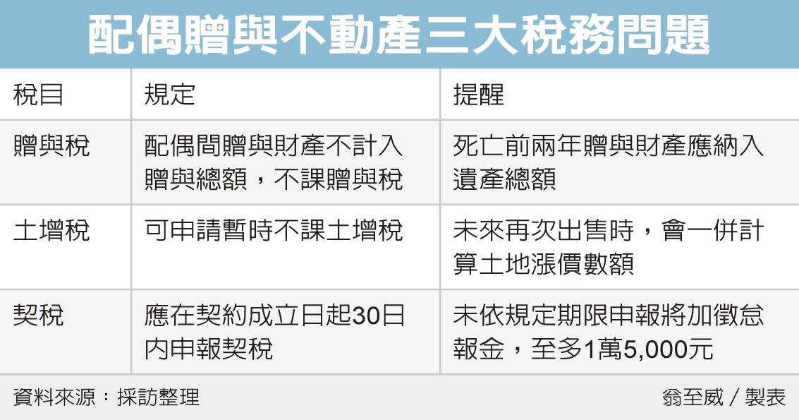 配偶之間相互贈與房地產，應留意三大稅務問題，包括贈與稅、土地增值稅以及契稅。圖／聯合資料照