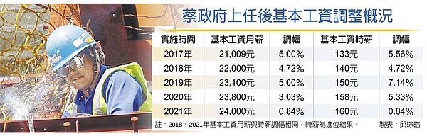 蔡政府上任後基本工資調整概況
