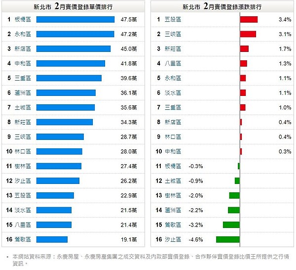 2月份實價登錄平均單價,三峽28.7萬、淡水21.5萬。圖/翻攝自永慶房屋實價登錄3.0