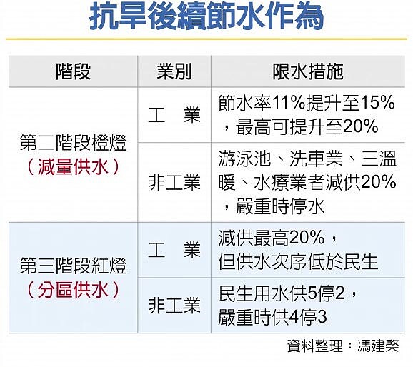 抗旱後續節水作為