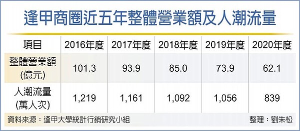 逢甲商圈近五年整體營業額及人潮流量