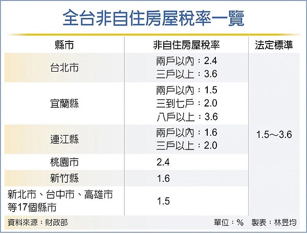 全台非自住房屋稅率一覽