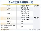財長：囤房稅盼由地方主責