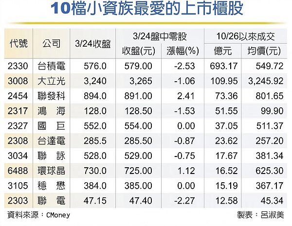 10檔小資族最愛的上市櫃股