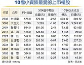 小資族力挺　台積零股爆698萬天量
