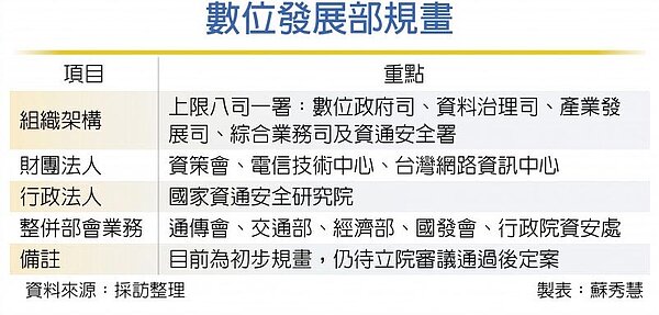 數位發展部規畫