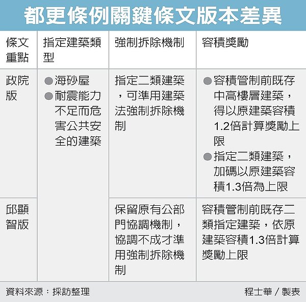 針對海砂屋、耐震不足而有危公共安全的都更案件,內政部擬祭出強制拆除、容積獎勵等二政策。圖/經濟日報提供