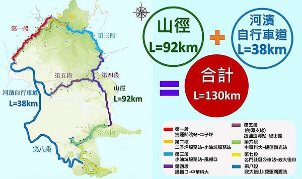 「台北大縱走（Taipei Grand Trail）」，除了7段山徑，現在加上第8段，納入河濱公園自行車道中的部分路段，全長達到130公里。圖／台北市政府提供