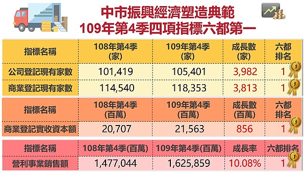 台中第4季經濟指標傳捷報，營利事業銷售額六都第一。圖／台中市經發局提供