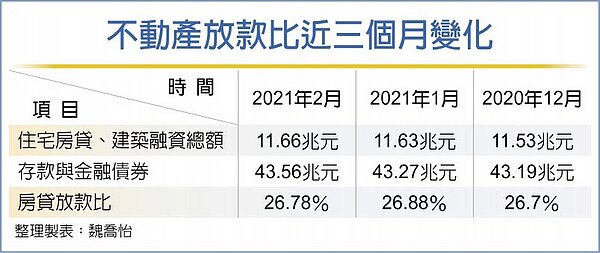 不動產放款比近三個月變化