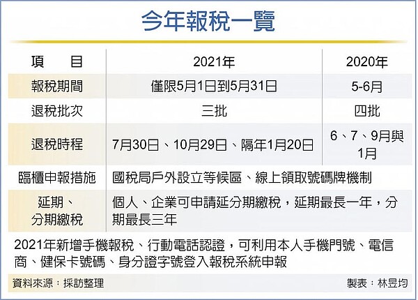 今年報稅一覽