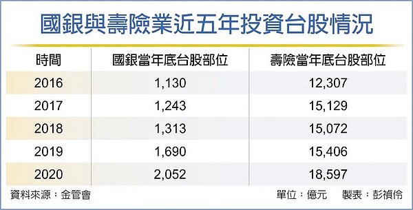 國銀與壽險業近五年投資台股情況