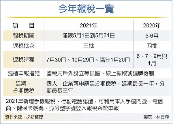 報稅維持在5月退稅分三批 好房網news