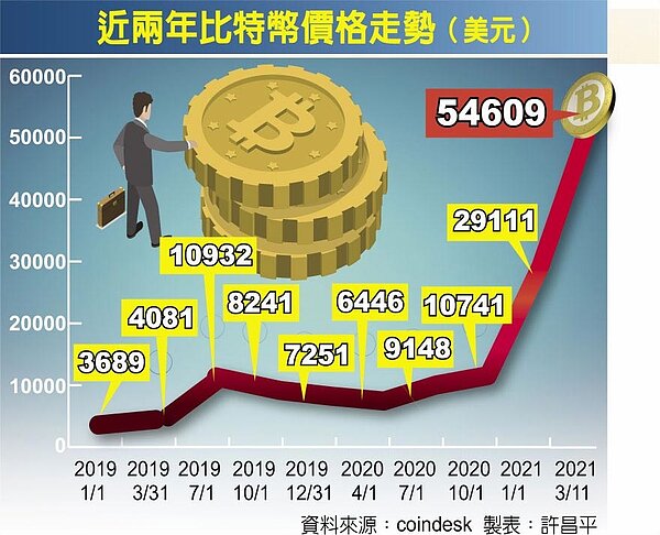 近兩年比特幣價格走勢（美元）