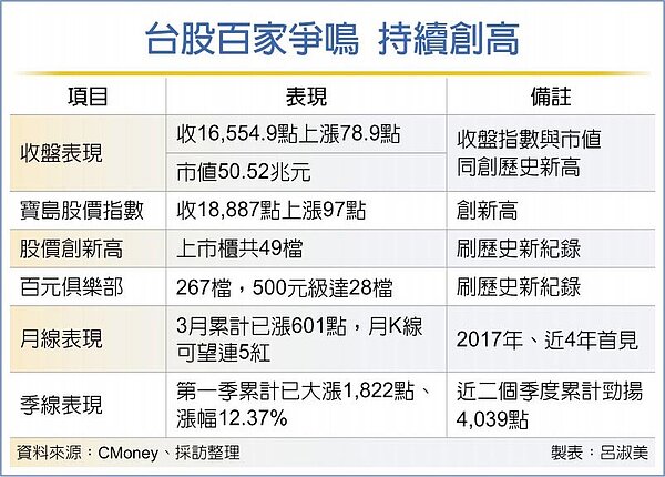 台股百家爭鳴持續創高。