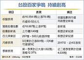 外資連買430億　台股氣盛