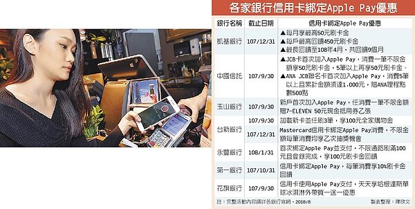 各家銀行信用卡綁定Apple Pay優惠