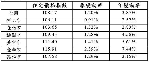 109年第4季6都住宅價格指數。圖/內政部提供