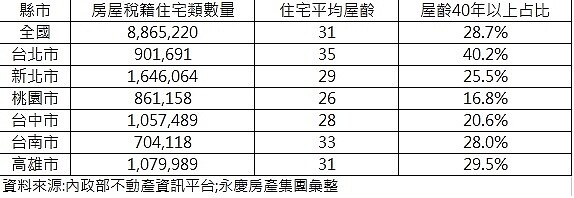 40年以上老屋六都占比。圖／永慶房屋彙整