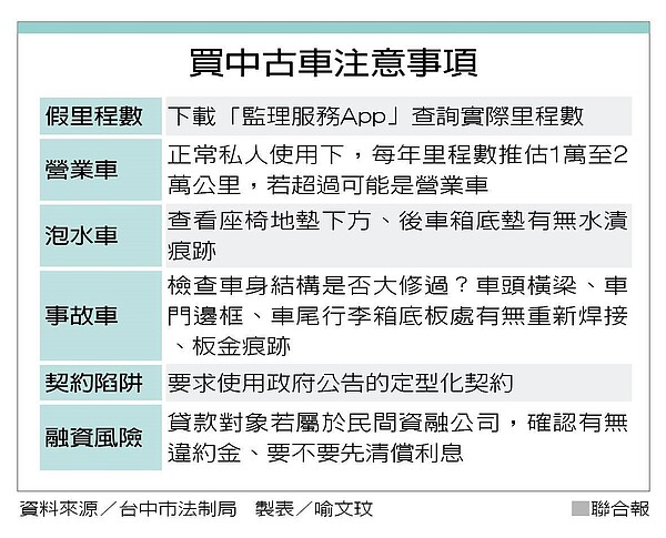 買中古車注意事項。製表／喻文玟