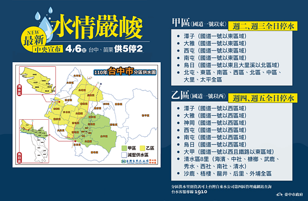 台中地區自4月6日水情燈號轉為「紅燈」，啟動「供5停2」分區供水。圖／台中市政府提供