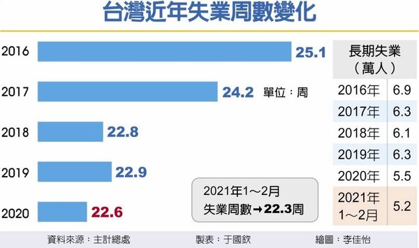 台灣近年失業周數變化