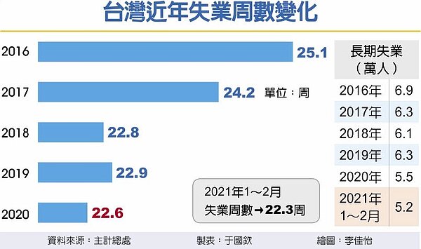 台灣近年失業周數變化