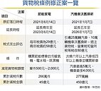 貨物稅兩修正案　拚連假後審查