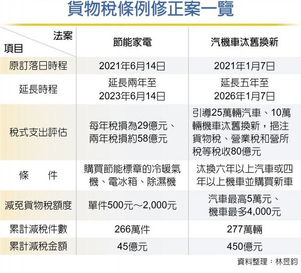 貨物稅兩修正案拚連假後審查 好房網news