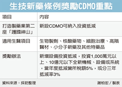 生技新藥條例獎勵CDMO重點