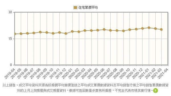 台中市大里區2019年4月-2021年3月成交均價