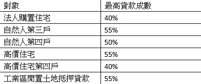 央行對房貸管控。（製表／林奇芬）