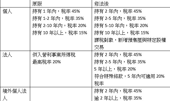 房地合一稅2.0（製表／林奇芬）