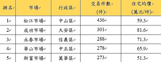 近一年台北市五大熱銷市場周邊住宅行情。資料來源／實價登錄資料；永慶房產集團彙整