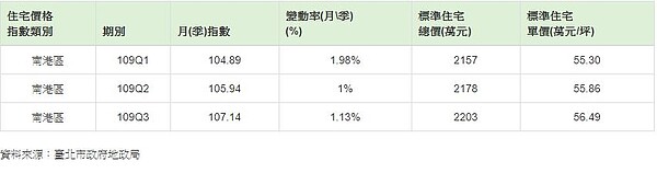 南港區109年1-3季住宅價格指數。圖/翻攝自台北市地政局