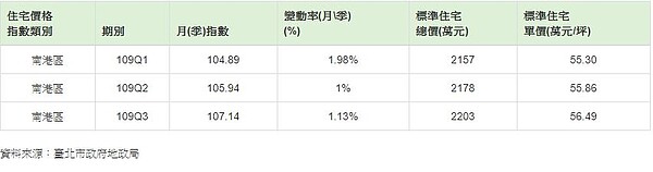 南港區109年1-3季住宅價格指數。圖／翻攝自台北市地政局