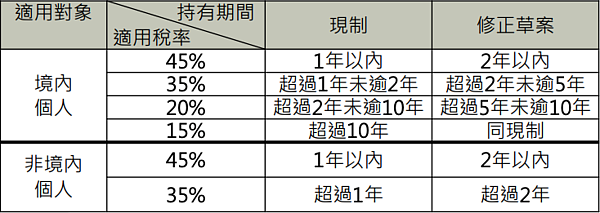 房地合一稅2.0 圖：財政部