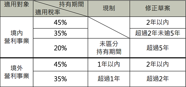 房地合一稅2.0 圖:財政部