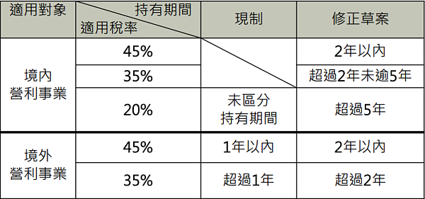 房地合一稅2.0 圖：財政部