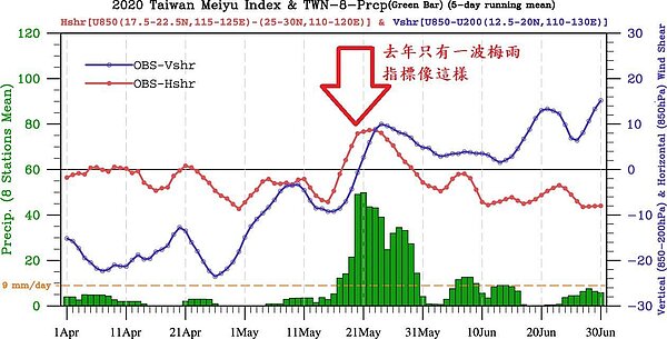 圖中下方綠色長條是觀測雨量;紅色線稱為低層水平環流指數;藍色線是垂直風切指數。圖/取自鄭明典臉書