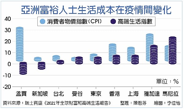 亞洲富裕人士生活成本在疫情間變化。