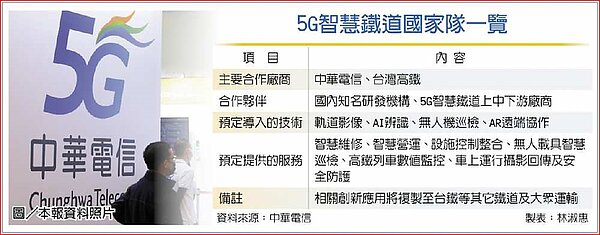 5G智慧鐵道國家隊一覽