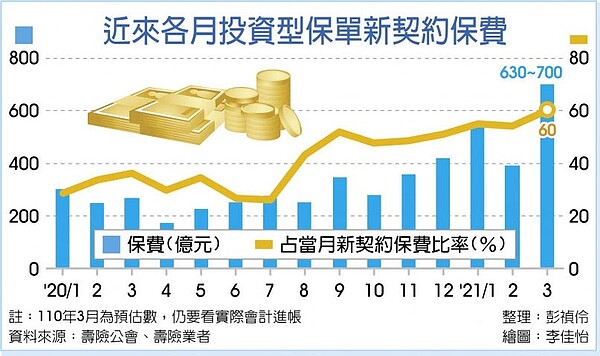 近來各月投資型保單新契約保費