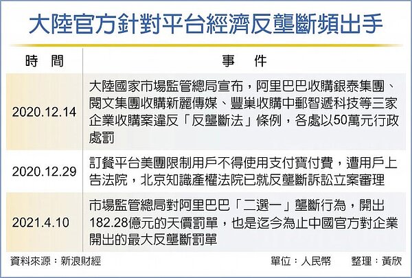大陸官方針對平台經濟反壟斷頻出手