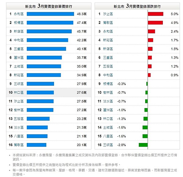 新北市行政區3月份房價排名,土城位在第7位。圖/取自永慶房仲網